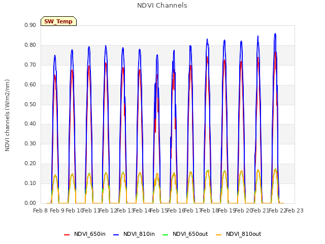 plot of NDVI Channels