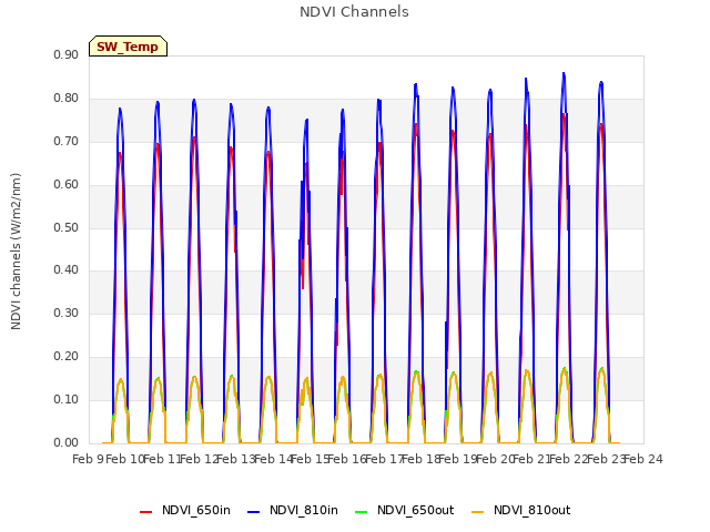 plot of NDVI Channels