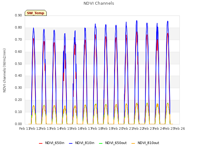 plot of NDVI Channels