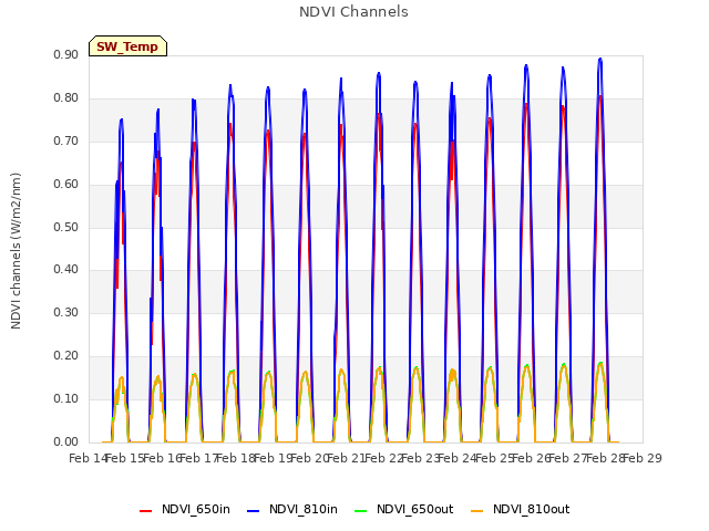 plot of NDVI Channels