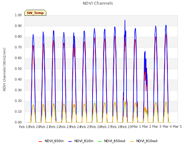 plot of NDVI Channels