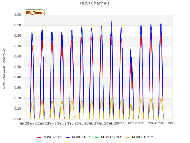 plot of NDVI Channels