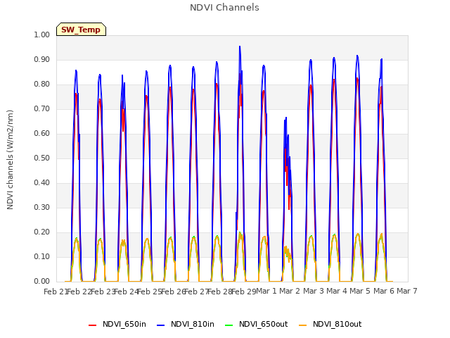 plot of NDVI Channels