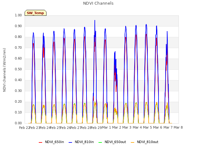 plot of NDVI Channels