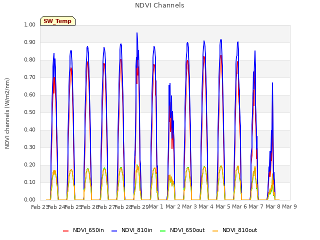 plot of NDVI Channels