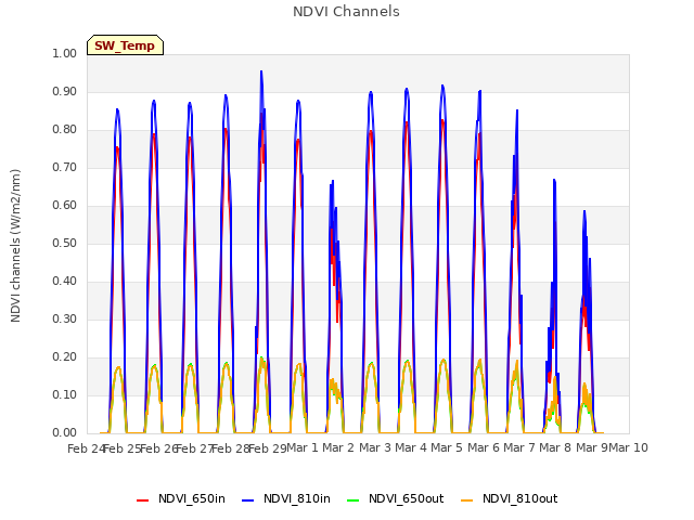 plot of NDVI Channels