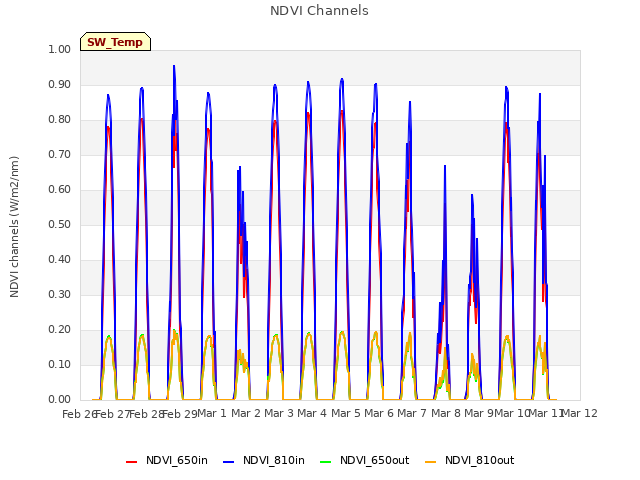 plot of NDVI Channels