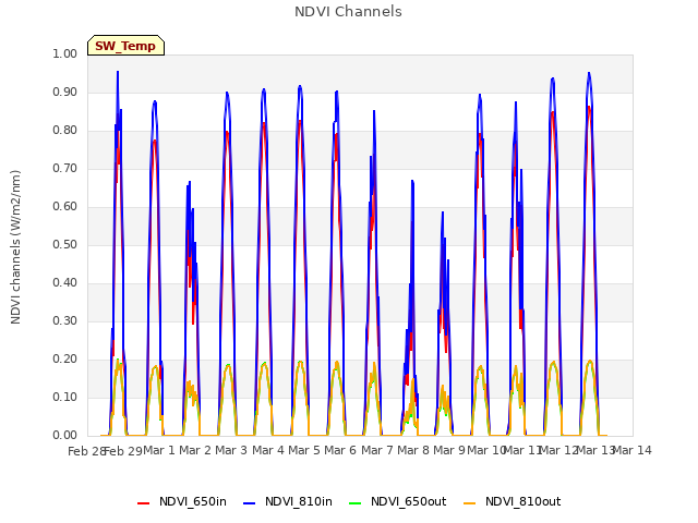 plot of NDVI Channels