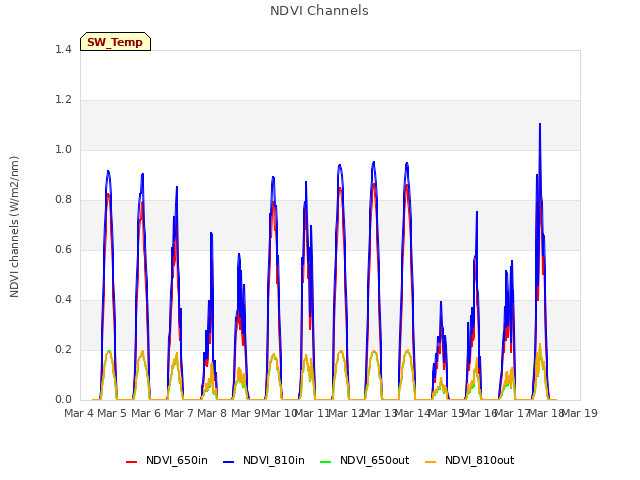 plot of NDVI Channels