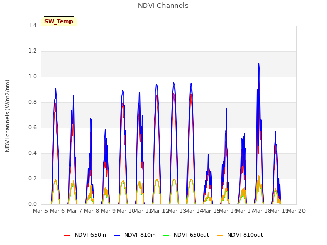 plot of NDVI Channels