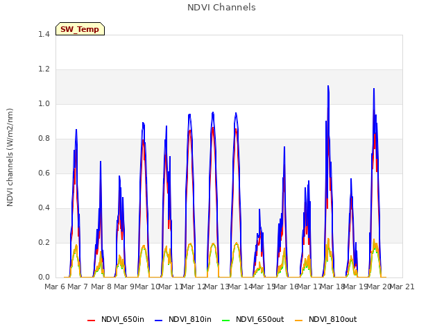 plot of NDVI Channels