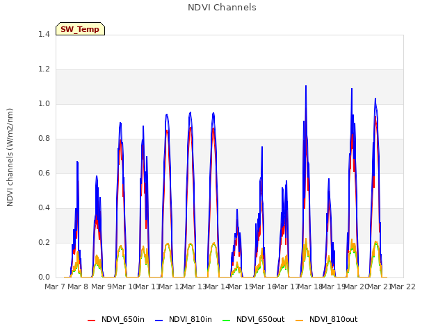 plot of NDVI Channels