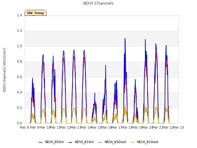 plot of NDVI Channels