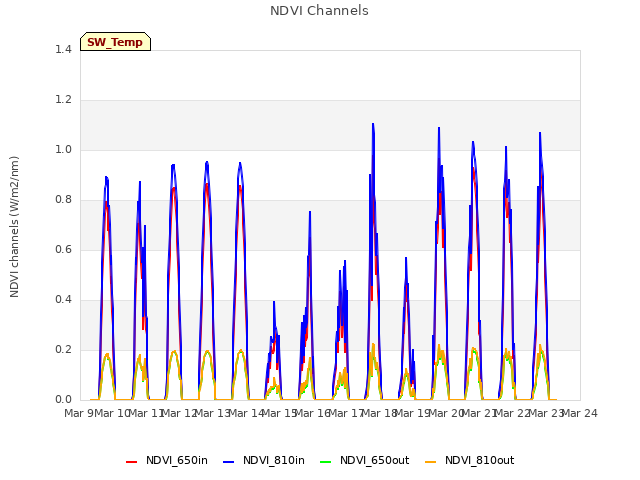 plot of NDVI Channels