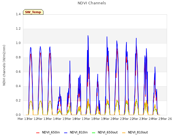 plot of NDVI Channels