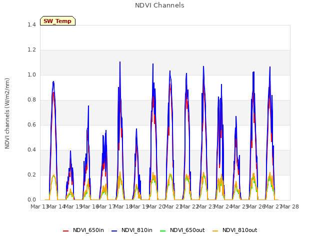 plot of NDVI Channels