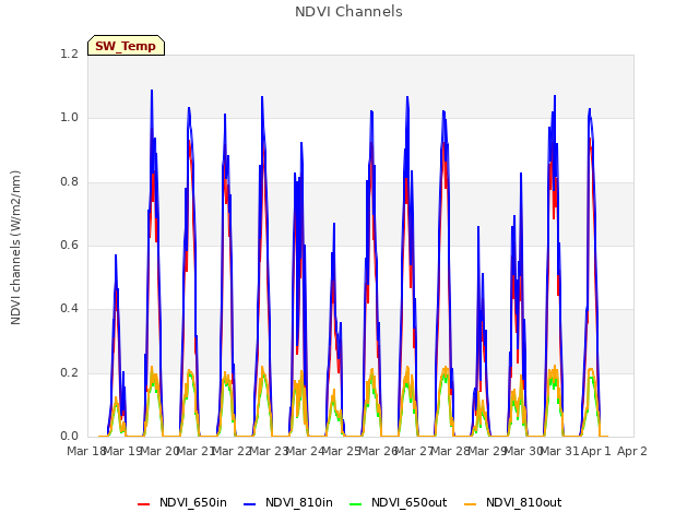 plot of NDVI Channels