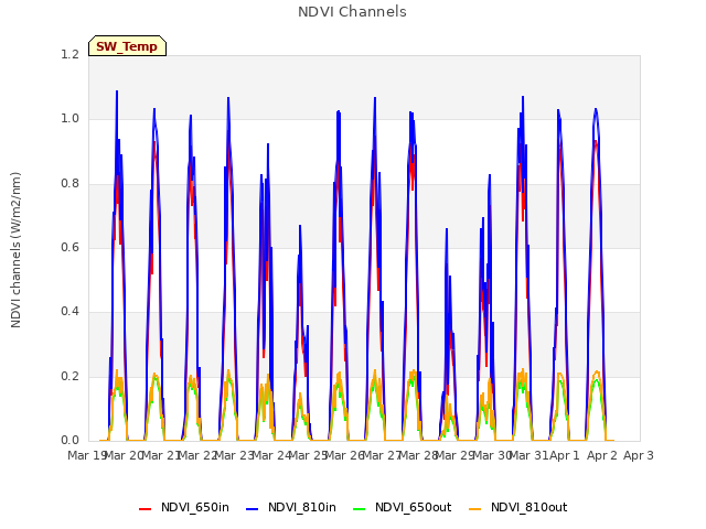 plot of NDVI Channels