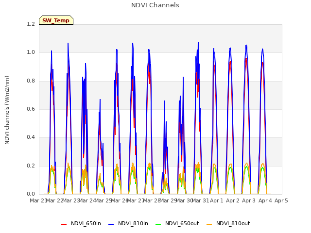 plot of NDVI Channels