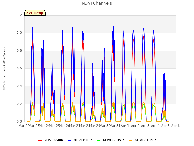 plot of NDVI Channels