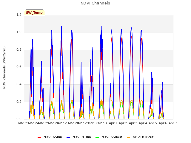plot of NDVI Channels