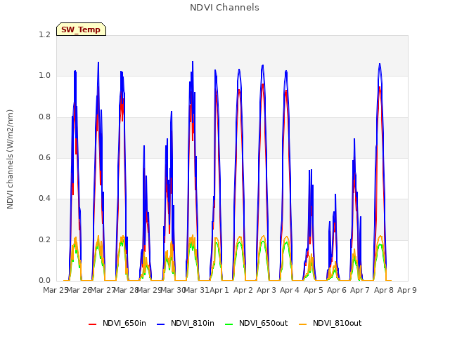 plot of NDVI Channels