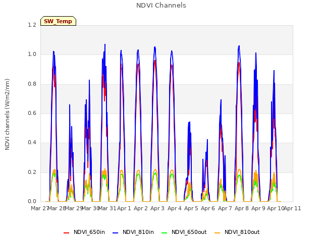 plot of NDVI Channels