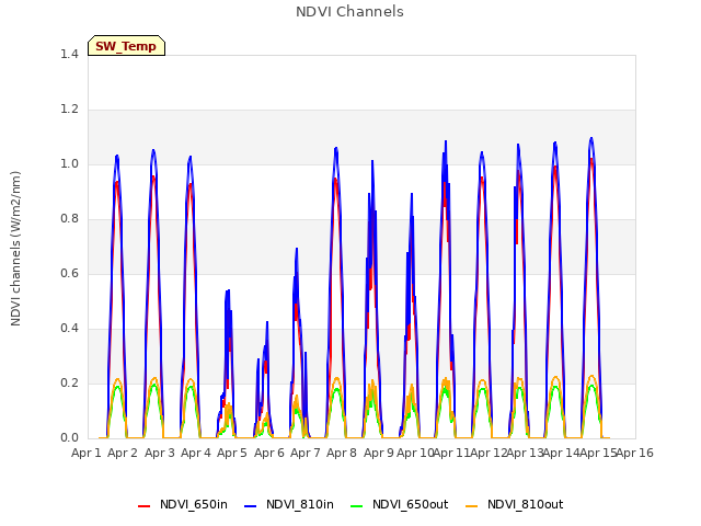 plot of NDVI Channels