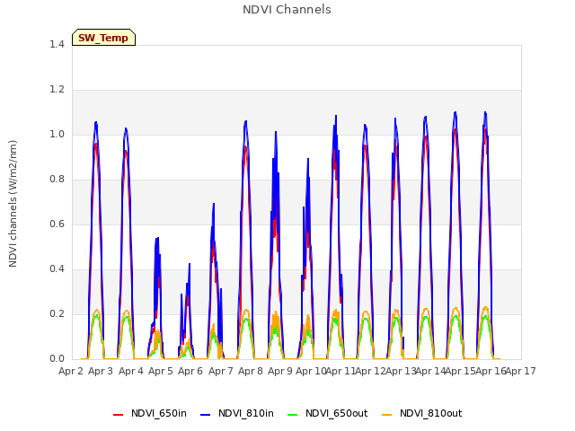 plot of NDVI Channels