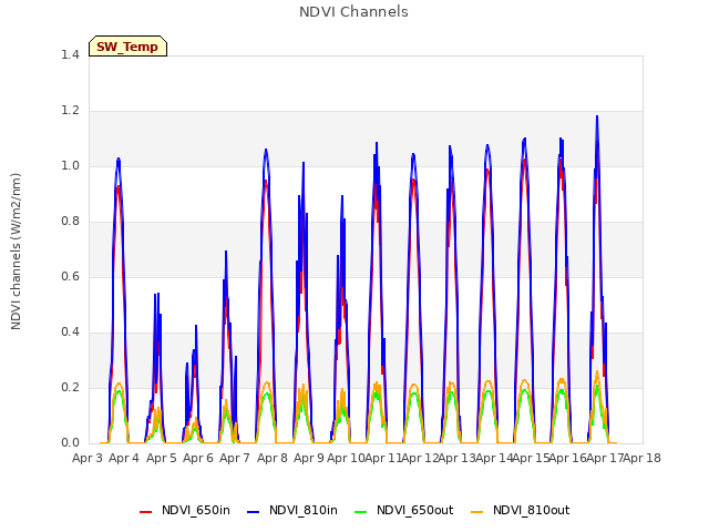 plot of NDVI Channels