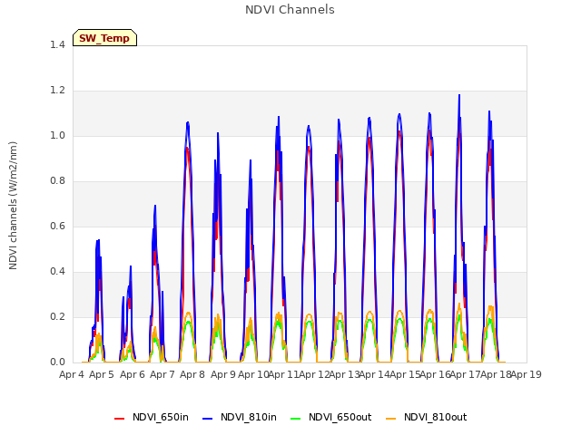 plot of NDVI Channels