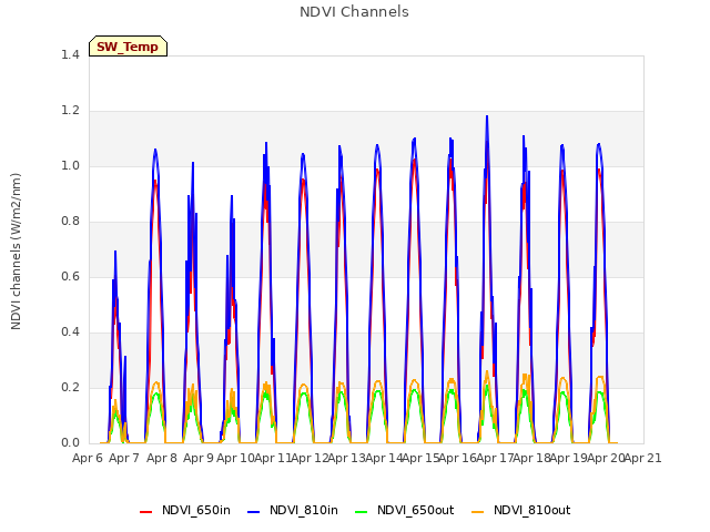 plot of NDVI Channels