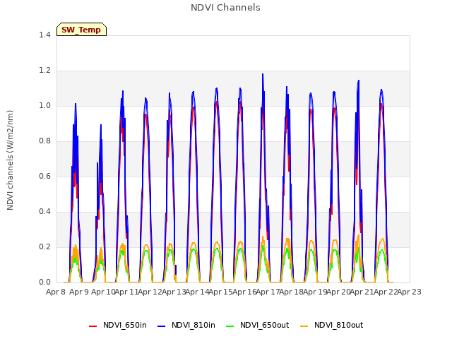 plot of NDVI Channels