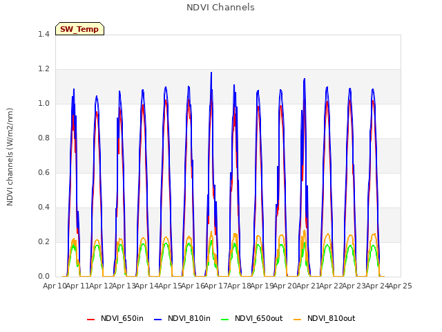 plot of NDVI Channels