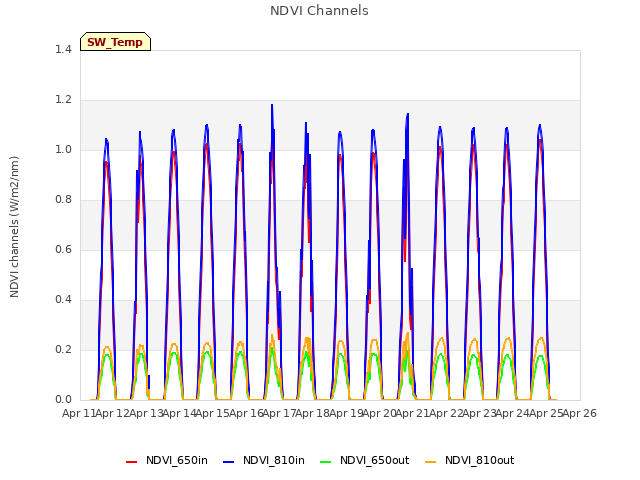 plot of NDVI Channels