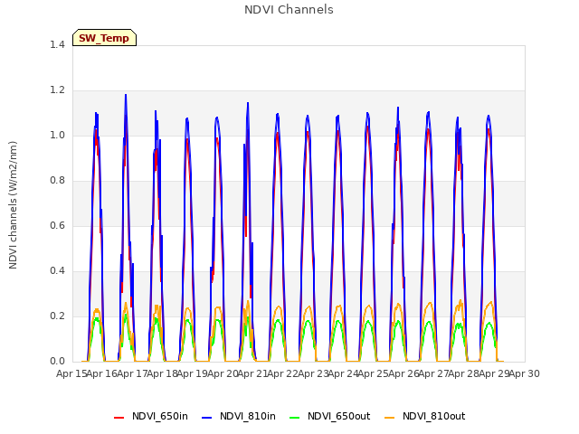 plot of NDVI Channels