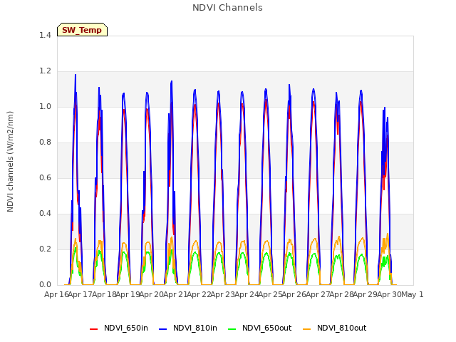 plot of NDVI Channels