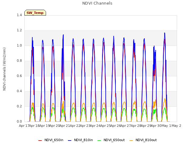 plot of NDVI Channels
