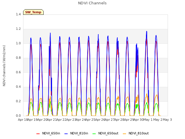 plot of NDVI Channels