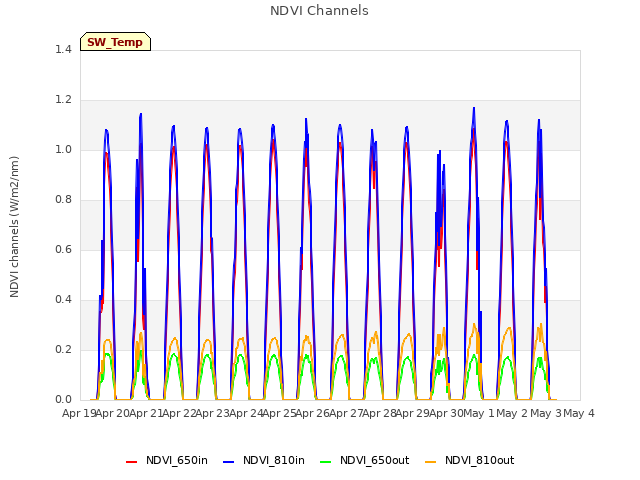 plot of NDVI Channels