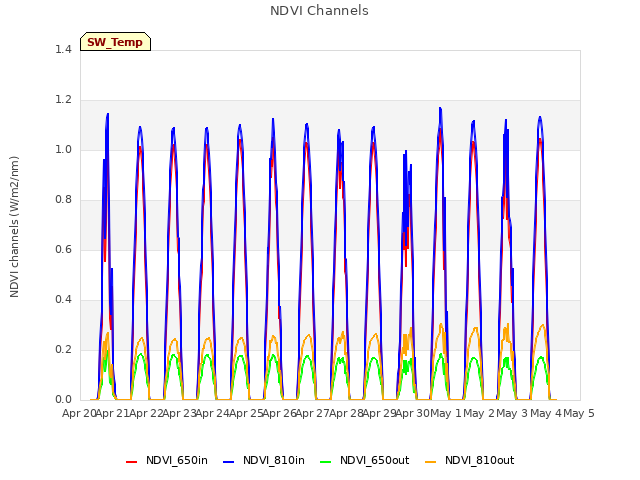 plot of NDVI Channels