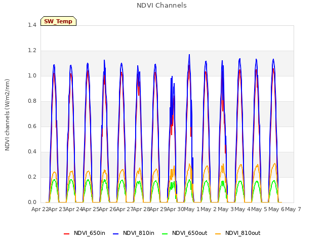 plot of NDVI Channels