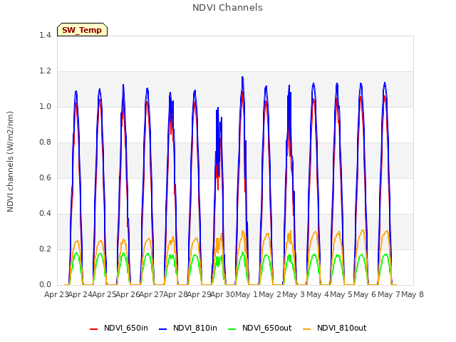 plot of NDVI Channels