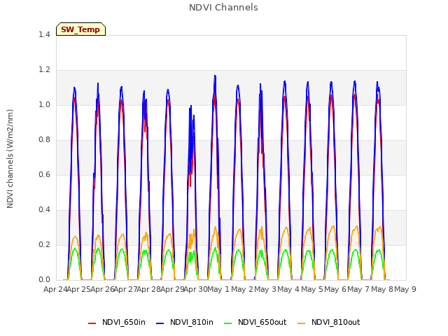 plot of NDVI Channels