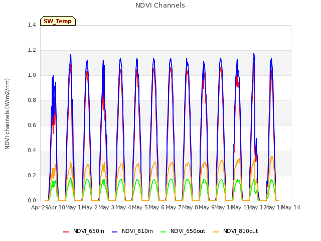 plot of NDVI Channels