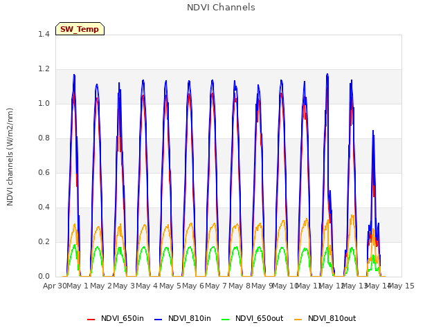 plot of NDVI Channels