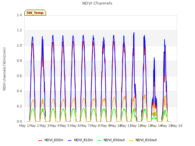 plot of NDVI Channels