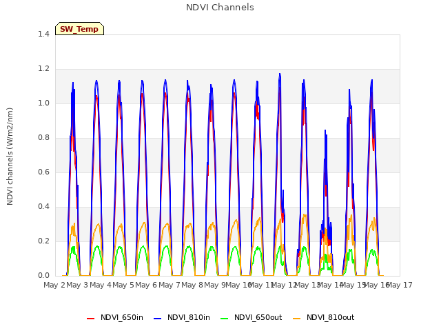 plot of NDVI Channels