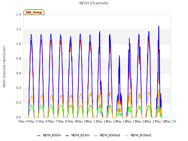 plot of NDVI Channels