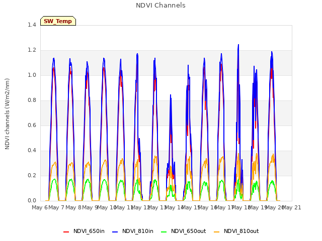 plot of NDVI Channels